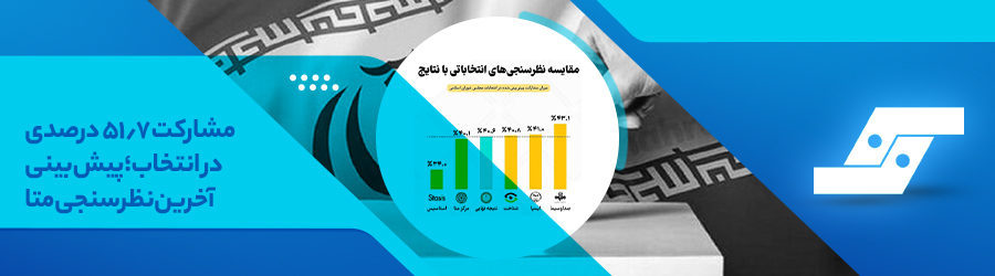 مشارکت ۵۱.۷ درصدی در انتخابات؛ پیش‌بینی نظرسنجی‌ها